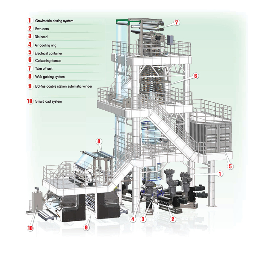 Integrated Packaging 7 Layer extruder